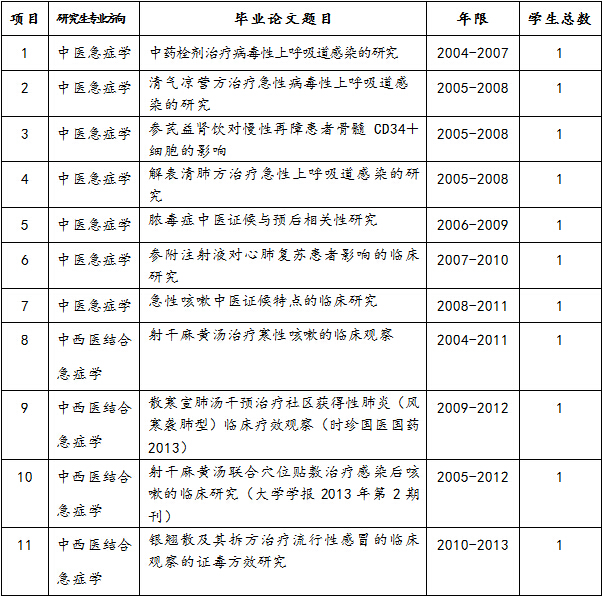 承担中医急症专业研究生培养、课题研究及论文书写