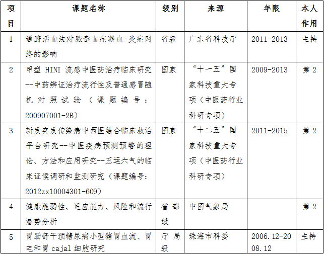 近5年来承担的学术研究课题