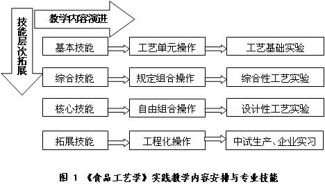 实践教学设计思想